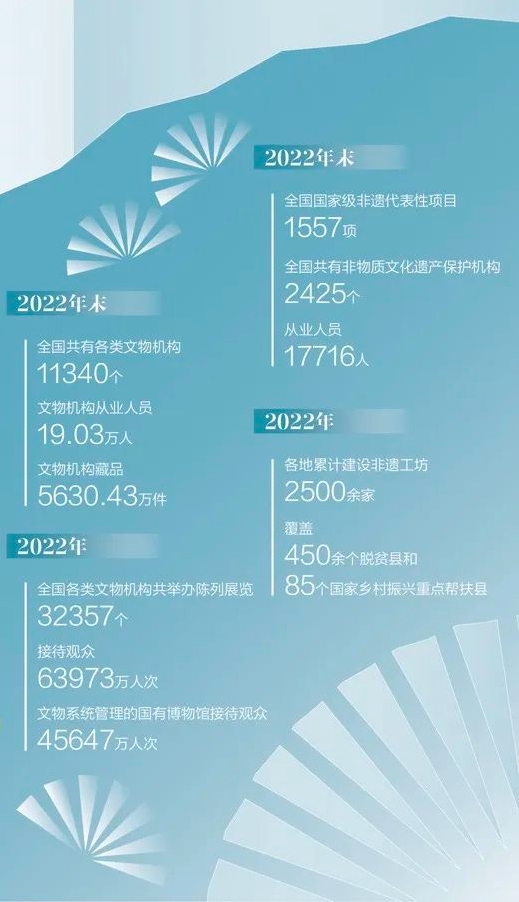 全面提升文化遗产保护传承水平